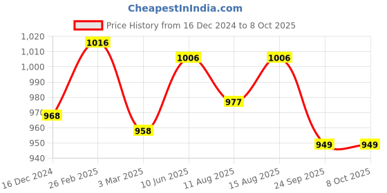 robu.in Pro-range 9V 5A Power Adapter with 5.5 X 2.5mm DC Plug Price History Graph from 16 Dec 2024 to 8 Oct 2025