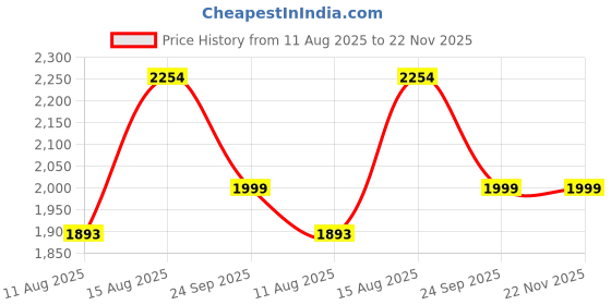 robu.in Pro-Range A Grade IFR26700 12.8V 4000mAh 4s1p 2C LiFePO4 Battery Pack Price History Graph from 11 Aug 2025 to 22 Nov 2025