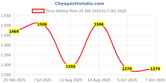 robu.in Pro-Range ABS-CF Filament 1.75mm 1 kg Spool-black Price History Graph from 25 Feb 2025 to 7 Oct 2025