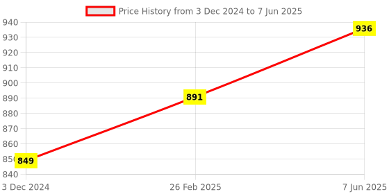 robu.in Pro-Range ABS+ Filament 1.75mm 1 kg Spool-beige(skin) Price History Graph from 3 Dec 2024 to 7 Jun 2025