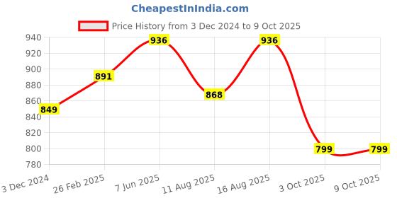 robu.in Pro-Range ABS+ Filament 1.75mm 1 kg Spool-blue Price History Graph from 3 Dec 2024 to 8 Oct 2025