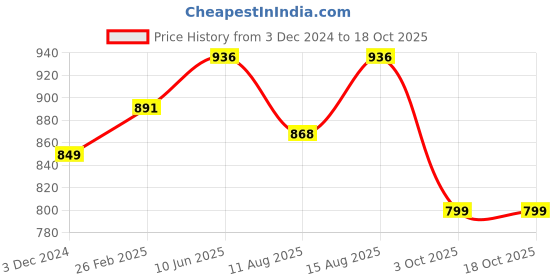 robu.in Pro-Range ABS+ Filament 1.75mm 1 kg Spool-purple Price History Graph from 3 Dec 2024 to 17 Oct 2025