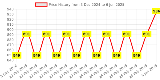 robu.in Pro-Range ABS+ Filament 1.75mm 1 kg Spool-red Price History Graph from 3 Dec 2024 to 6 Jun 2025