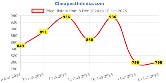 robu.in Pro-Range ABS+ Filament 1.75mm 1 kg Spool-rose Price History Graph from 3 Dec 2024 to 10 Oct 2025