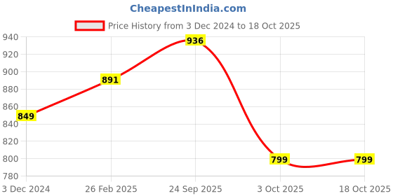 robu.in Pro-Range ABS+ Filament 1.75mm 1 kg Spool-silver Price History Graph from 3 Dec 2024 to 17 Oct 2025