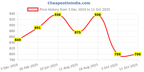 robu.in Pro-Range ABS+ Filament 1.75mm 1 kg Spool-yellow Price History Graph from 3 Dec 2024 to 10 Oct 2025