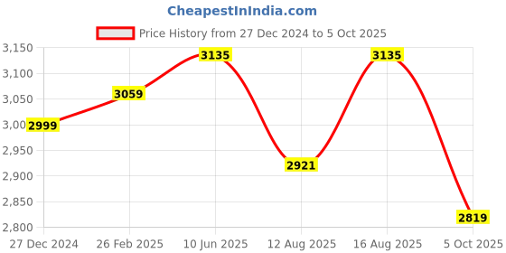 robu.in Pro Range – ABS like resin – 1Kg BlackPro Range – ABS like resin – 1Kg Black Price History Graph from 27 Dec 2024 to 5 Oct 2025