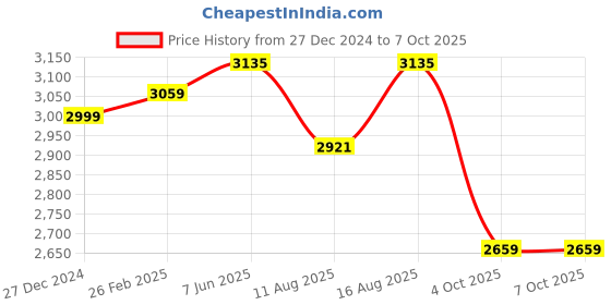 robu.in Pro Range – ABS like resin – 1Kg WaxPro Range – ABS like resin – 1Kg Wax Price History Graph from 27 Dec 2024 to 7 Oct 2025