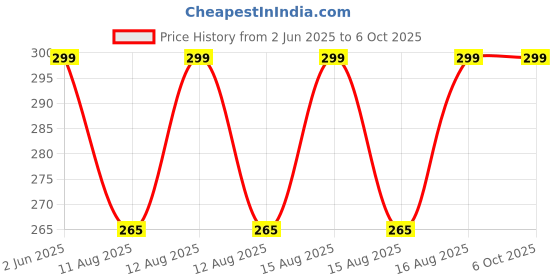 robu.in Pro-Range Adjustable Temperature Soldering Iron (60 W) EU Price History Graph from 2 Jun 2025 to 5 Oct 2025