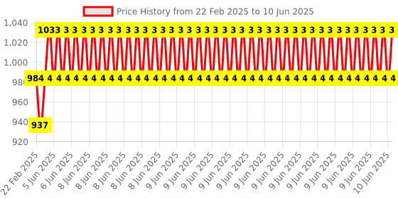 robu.in Pro-Range Advance Component Kit Price History Graph from 22 Feb 2025 to 10 Jun 2025