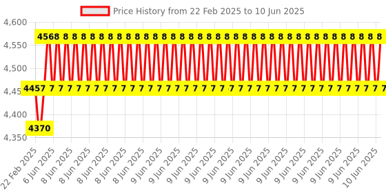 robu.in Pro-Range Advance Kit For Arduino Uno Price History Graph from 22 Feb 2025 to 10 Jun 2025