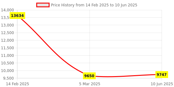 robu.in Pro-Range APM Flight Controller Based Q450 Quad Drone Kit Price History Graph from 14 Feb 2025 to 10 Jun 2025