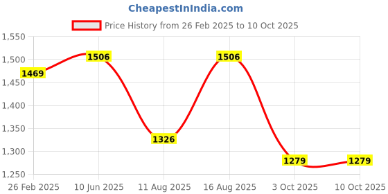 robu.in Pro-Range ASA Filament 1.75mm 1 kg Spool-black Price History Graph from 26 Feb 2025 to 10 Oct 2025