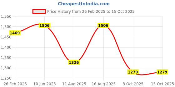 robu.in Pro-Range ASA Filament 1.75mm 1 kg Spool-green Price History Graph from 26 Feb 2025 to 15 Oct 2025