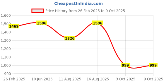 robu.in Pro-Range ASA Filament 1.75mm 1 kg Spool-red Price History Graph from 26 Feb 2025 to 9 Oct 2025