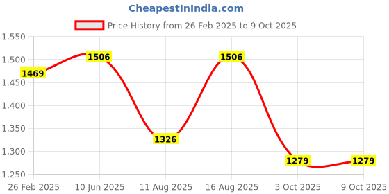 robu.in Pro-Range ASA Filament 1.75mm 1 kg Spool-white Price History Graph from 26 Feb 2025 to 9 Oct 2025