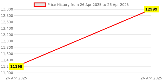 robu.in Pro-Range Autonomous Holonomic Mobile Robotics Kit (For the Executive Programme in Robotics, IIT Delhi) Price History Graph from 26 Apr 2025 to 26 Apr 2025