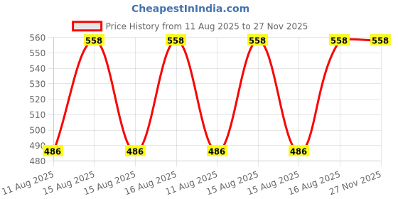 robu.in Pro-Range-B2212-920KV CW Brushless Drone Motor Price History Graph from 11 Aug 2025 to 26 Nov 2025