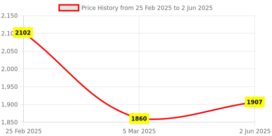 robu.in Pro-Range Basic Kit For Arduino Mega Price History Graph from 25 Feb 2025 to 2 Jun 2025