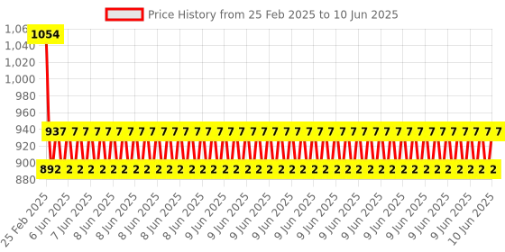 robu.in Pro-Range Basic Kit For Arduino Nano Price History Graph from 25 Feb 2025 to 10 Jun 2025