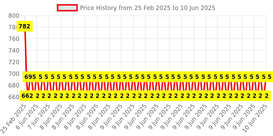 robu.in Pro-Range Basic Kit for Arduino Pro Mini Price History Graph from 25 Feb 2025 to 10 Jun 2025