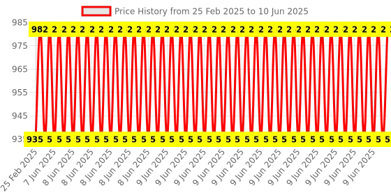 robu.in Pro-Range Basic Kit for Arduino UNO Price History Graph from 25 Feb 2025 to 10 Jun 2025