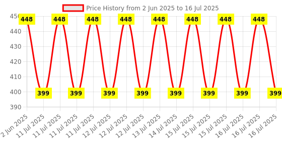 robu.in Pro-Range Basic Soldering Iron Kit Price History Graph from 2 Jun 2025 to 16 Jul 2025