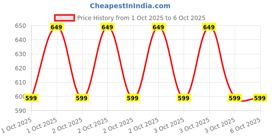 robu.in Pro-Range Basic Soldering Iron Kit with 5 type Tips Price History Graph from 1 Oct 2025 to 5 Oct 2025
