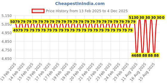 robu.in Pro-Range Battery Charger 13S Li-Ion – 54.6V 10A with XT60 Male Price History Graph from 13 Feb 2025 to 4 Dec 2025