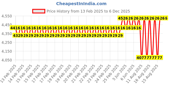 robu.in Pro-Range Battery Charger 13S Li-Ion – 54.6V 5A with XT60 Male Price History Graph from 13 Feb 2025 to 6 Dec 2025