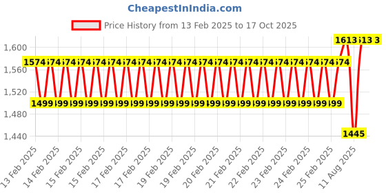 robu.in Pro-Range Battery Charger 2S Li-Ion – 8.4V 5A with DC 5.5mm * 2.5mm Male Plug Price History Graph from 13 Feb 2025 to 16 Oct 2025