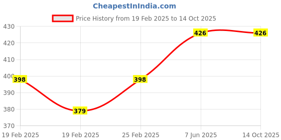 robu.in Pro-Range Battery Charger 2S LiFePO4 – 7.3V 2A with DC 5.5mm * 2.5mm Male Plug Price History Graph from 19 Feb 2025 to 14 Oct 2025