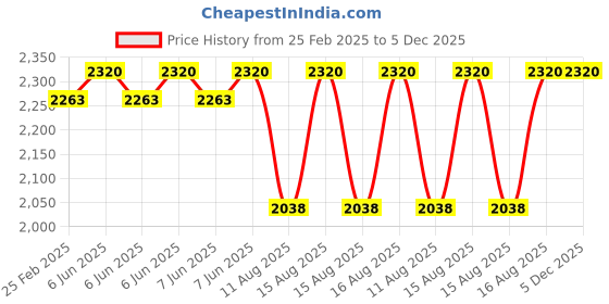 robu.in Pro-Range Battery Charger 3S Li-Ion – 12.6V 10A with XT60 Male Price History Graph from 25 Feb 2025 to 5 Dec 2025