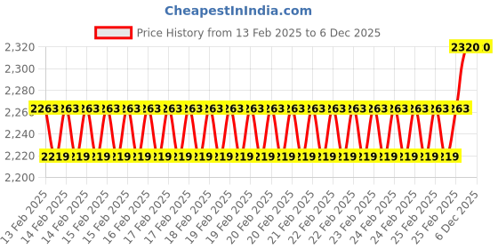 robu.in Pro-Range Battery Charger 4S Li-Ion – 16.8V 10A with XT60 Male Price History Graph from 13 Feb 2025 to 5 Dec 2025