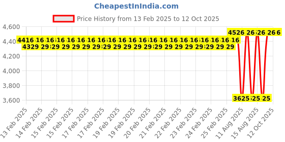 robu.in Pro-Range Battery Charger 4S LiFePO4 – 14.6V 11A with XT60 Male Price History Graph from 13 Feb 2025 to 12 Oct 2025