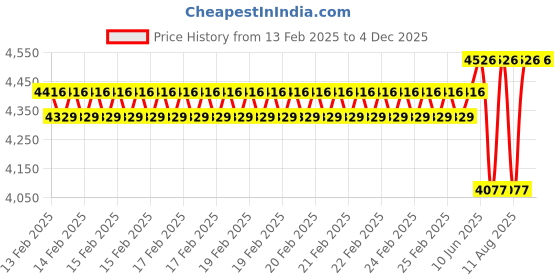 robu.in Pro-Range Battery Charger 6S Li-Ion – 25.2V 10A with XT60 Male Price History Graph from 13 Feb 2025 to 4 Dec 2025
