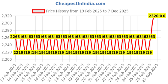 robu.in Pro-Range Battery Charger 6S Li-Ion – 25.2V 5A with XT60 Male Price History Graph from 13 Feb 2025 to 7 Dec 2025