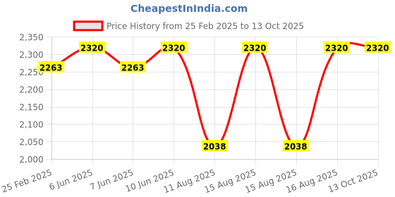 robu.in Pro-Range Battery Charger 7S Li-Ion – 29.4V 5A with XT60 Male Price History Graph from 25 Feb 2025 to 13 Oct 2025