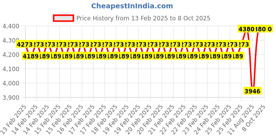 robu.in Pro-Range Battery Charger 8S LiFePO4 – 29.2V 7A with IEC C13 Price History Graph from 13 Feb 2025 to 7 Oct 2025