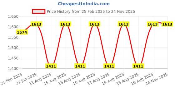 robu.in Pro-Range Battery Charger LITHIUM ION(NMC)- 14.6V 3A with DC 5.5mm * 2.5mm Male Plug Price History Graph from 25 Feb 2025 to 24 Nov 2025