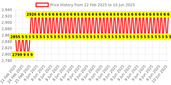 robu.in Pro-Range Biped Dancing Robot Using Arduino Nano Price History Graph from 22 Feb 2025 to 10 Jun 2025