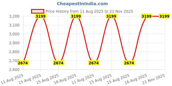 robu.in Pro-Range Biped Ninja Robot Using ESP8266 Price History Graph from 11 Aug 2025 to 21 Nov 2025