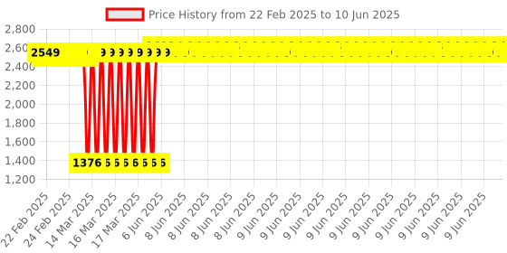 robu.in Pro-Range Biped Robot Using Arduino Nano Assembly Kit Price History Graph from 22 Feb 2025 to 10 Jun 2025
