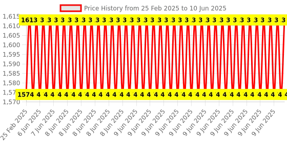 robu.in Pro-Range Bluetooth CAR Control Using Arduino UNO Price History Graph from 25 Feb 2025 to 10 Jun 2025