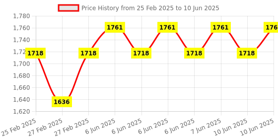 robu.in Pro-Range (C38S6-3600Z-G24F) Rotary Incremental Encoder – 38mm,Photoelectric, ABZ 3 Channels, 3600 PPR Price History Graph from 25 Feb 2025 to 10 Jun 2025