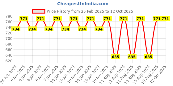 robu.in Pro-Range Ceramic Capacitor Combo Kit 650Pcs Price History Graph from 25 Feb 2025 to 12 Oct 2025