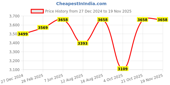 robu.in Pro Range – Clean resin – 1Kg TransparentPro Range – Clean resin – 1Kg Transparent Price History Graph from 27 Dec 2024 to 18 Nov 2025