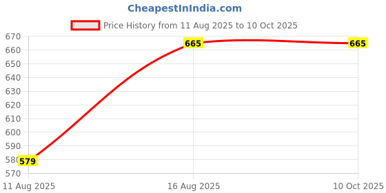 robu.in Pro-Range-D1103-8000KV CW Brushless Drone Motor Price History Graph from 11 Aug 2025 to 10 Oct 2025