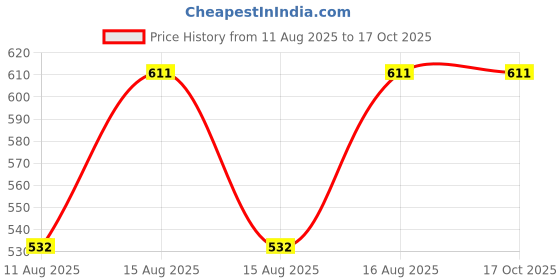 robu.in Pro-Range-D2204-2300KV CCW Brushless Drone Motor Price History Graph from 11 Aug 2025 to 16 Oct 2025