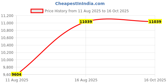 robu.in Pro-Range-D8108-100KV CCW Brushless Drone Motor Price History Graph from 11 Aug 2025 to 15 Oct 2025